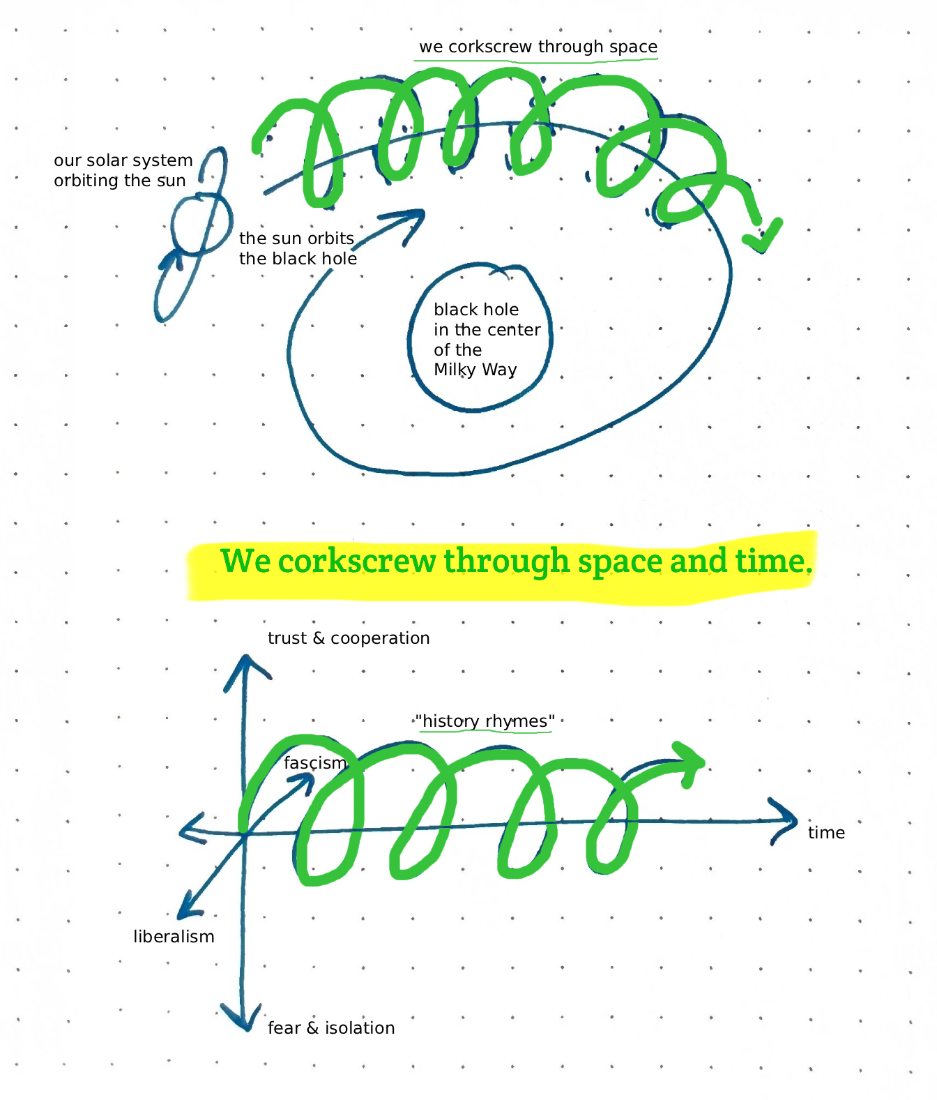 Two vertically-stacked diagrams, between the two the highlighted text "we corkscrew through space and time". The top diagram has Saggitarius A (the black hole in the center of the Milk way) in the center. It shows the sun orbiting around the black hole and slowly being sucked in, with us orbiting the sun. It shows our resulting path, labeled "we corkscrew through space". The bottom diagram shows a three-dimentional graph. The x-axis: time. The y axis: trust & cooperation vs fear & isolation. The z axis: liberalism vs fascism. It shows our path through this graph, a corkscrew tunneling down the x-axis towards the end of time. Our path is labeled "history rhymes." Again, the center title between these two graphs: "We corkscrew through space and time."